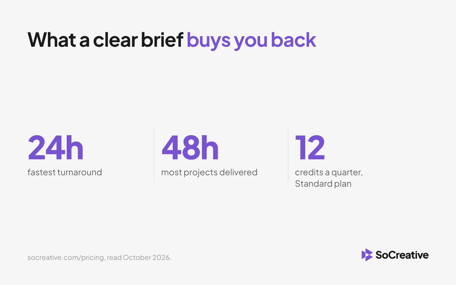 Three figures: 24 hours fastest turnaround, 48 hours for most projects delivered, and 12 credits a quarter on the Standard plan